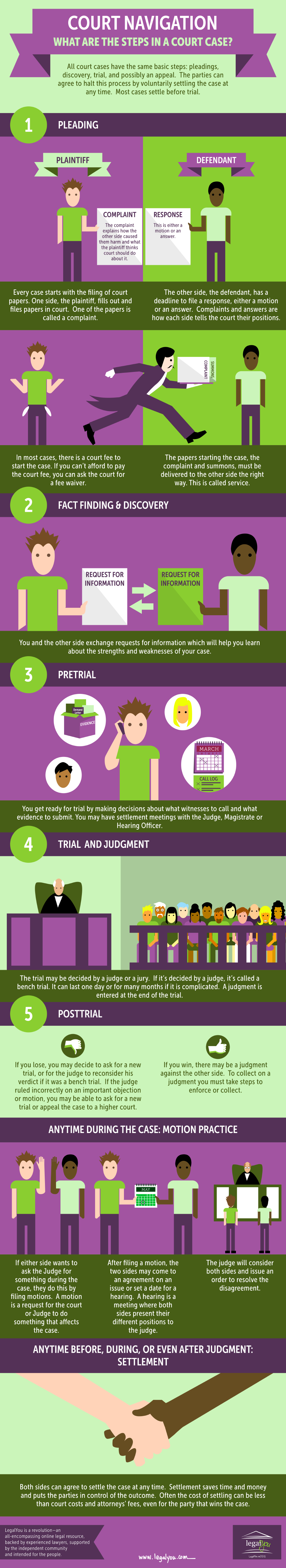 Steps in a Court Case (Infographic)